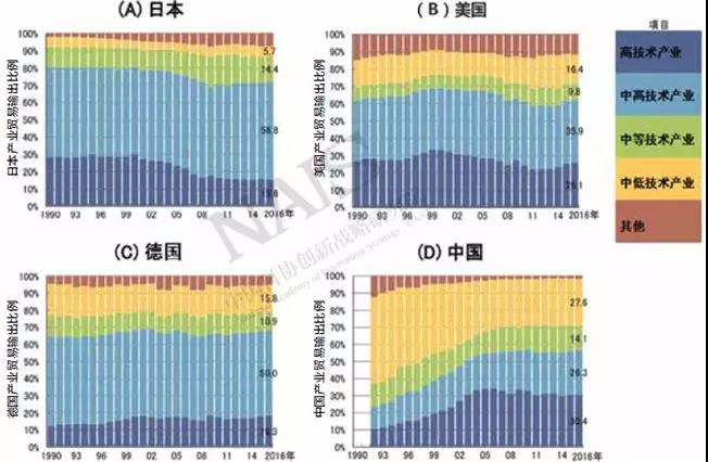 2016年日本的中高科技产业出口约占56.8,其次是德国,为50.0.