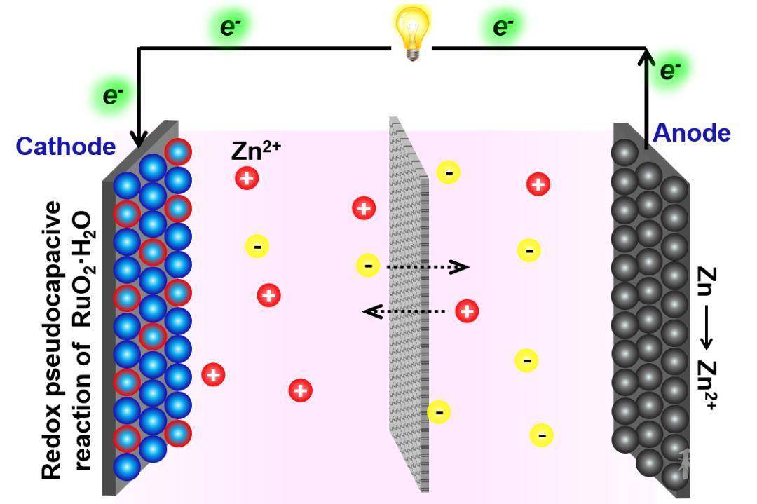 赝电容存储机制实现高倍率,超长寿命水系锌离子混合超级电容器