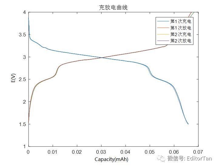 科技资讯 matlab:一劳永逸搞定微分电容 图6  多平台充放电曲线的微分