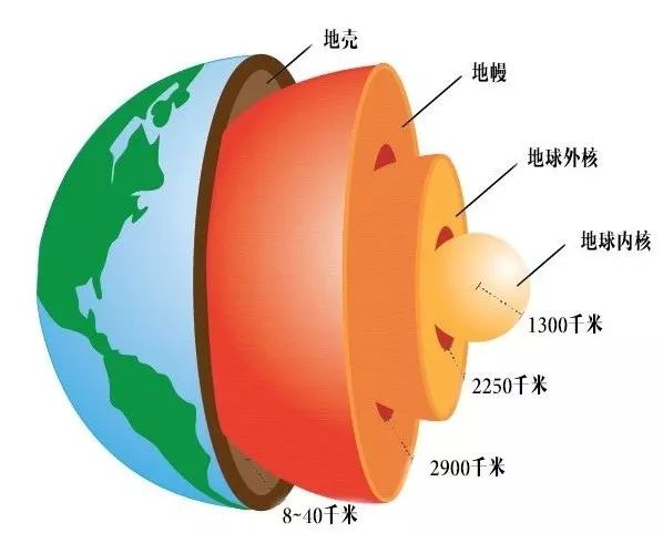 地核是地球上最热的部分,外核的温度就已经超过了5000℃.