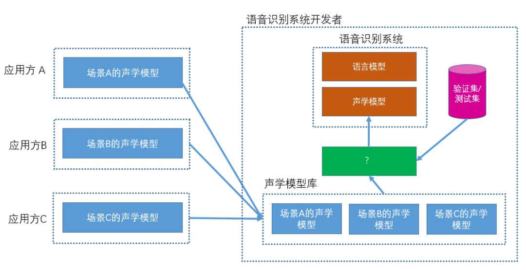 对抗技术大赛 赛题描述:语音识别系统主要由声学模型和语言模型构成