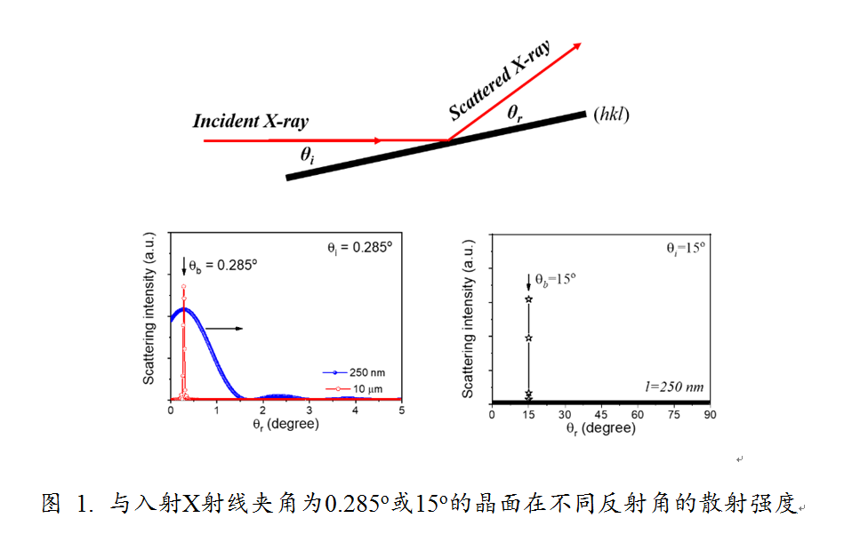 科研人员提出高分子片晶小角x射线散射新机制