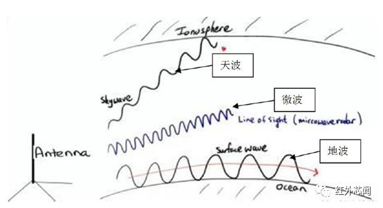 图2 三种雷达波,天波,地波和微波微波大气波导超视距雷达:主要是利用