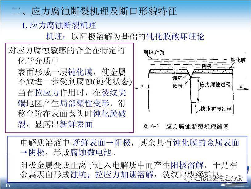 金属的应力腐蚀与氢脆断裂