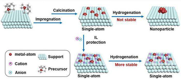 科研人员开发出离子液体稳定的高效单原子催化剂