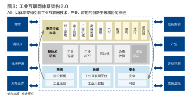 ⑥这一体系架构是工业互联网技术生态协同发展的基础指南,对于工业