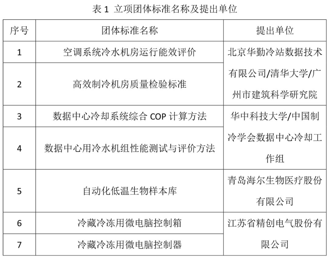 中国制冷学会关于《空调系统冷水机房运行能效评价 等7项团体标准的