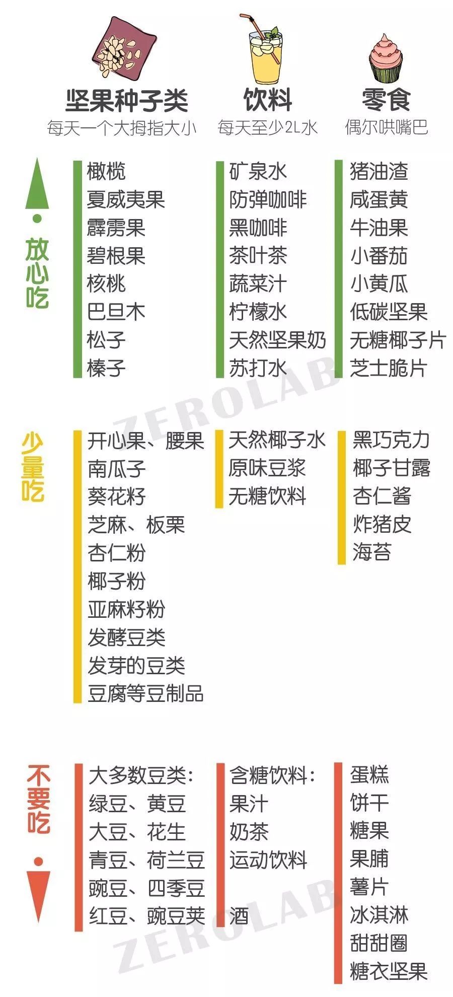图说科普|红遍欧美日韩的生酮饮食是什么?