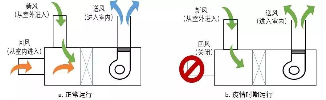 如:普通风机盘管 新风系统,回风仅在自身房间内循环,不同房间之间互不