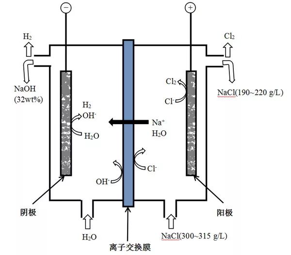 离子交换膜和电渗析技术的发展动向