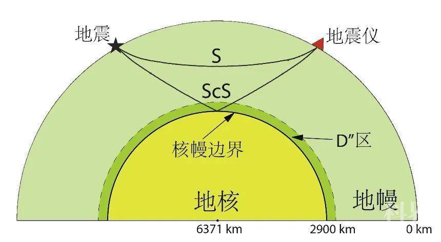 使用观测和三维理论scs波形互相关的方法,综合考虑地幔中地震波传播