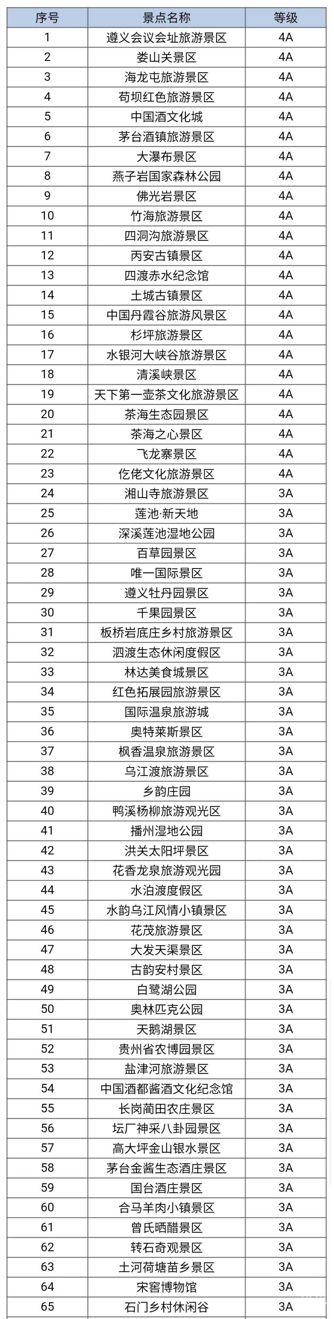 (余庆浪水湾景区 图片来源:遵义市文体旅游局) 实行免费景区名单如下