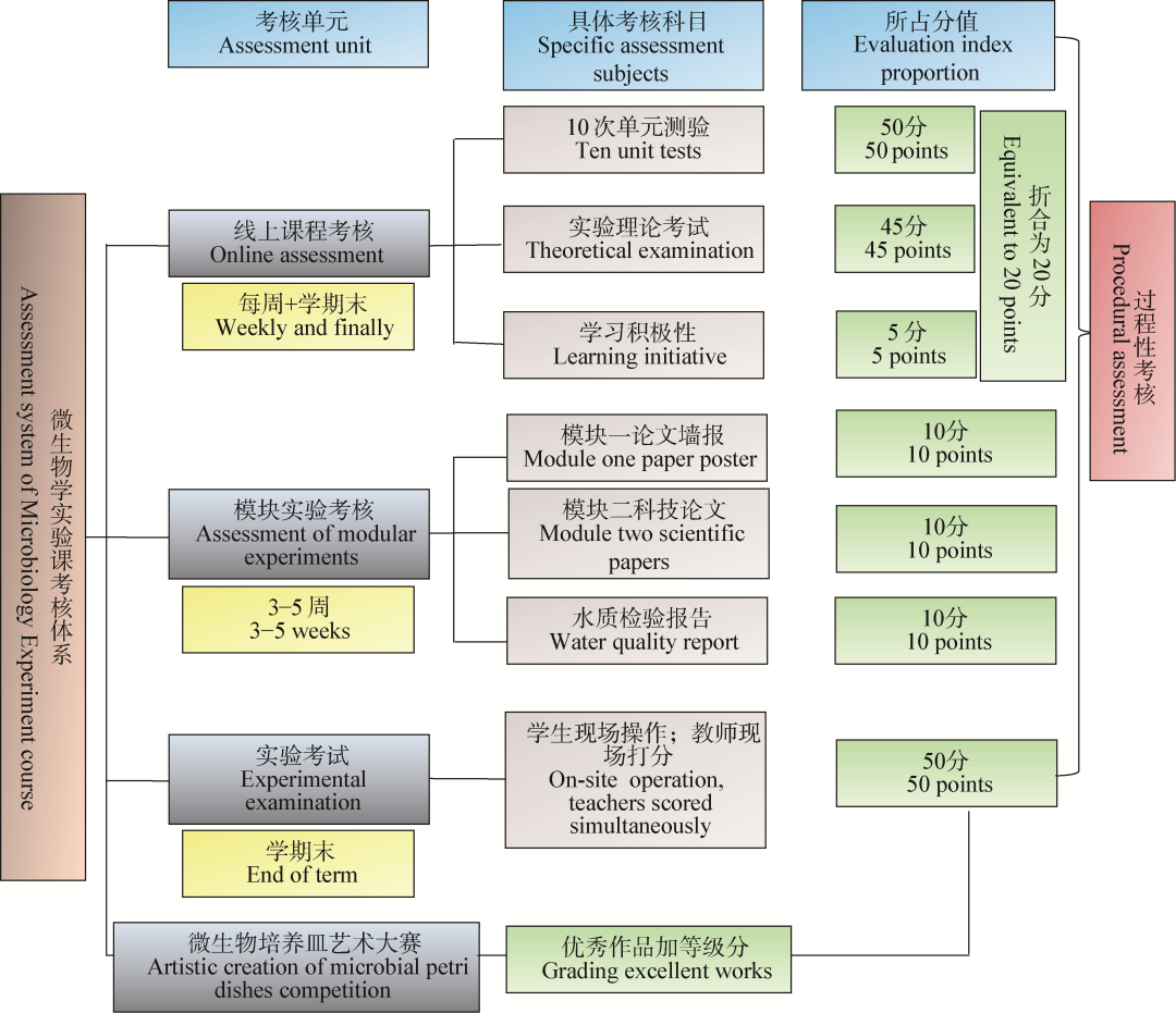 图1 微生物学实验课程考核体系 figure 1 examination system of