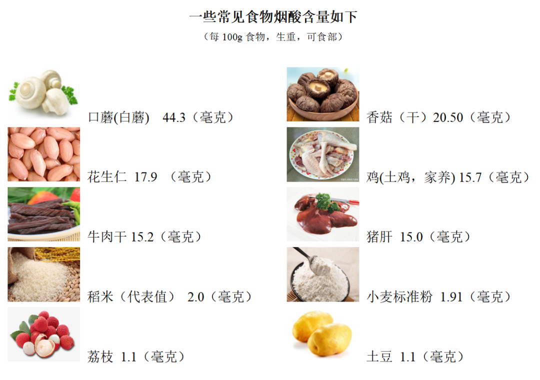由于烟酸的食物来源广泛,一般人正常饮食不容易缺乏.