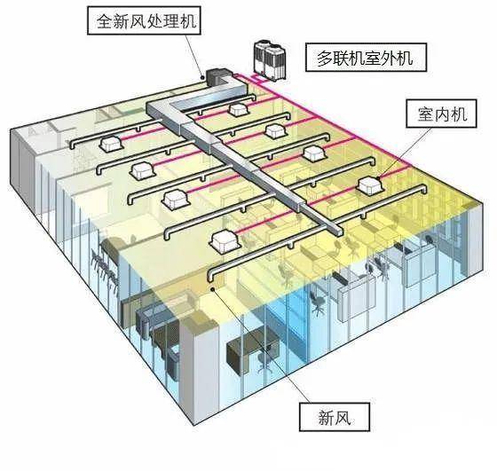 都采用中央空调系统,一般办公楼空调系统有3种形式:vrf(多联机系统)