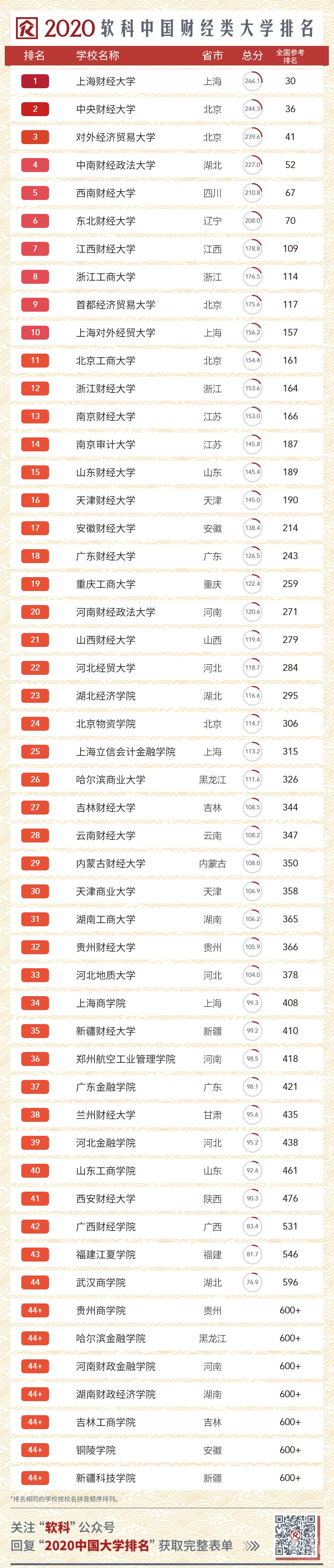 2020软科中国语言类大学排名的上榜高校有  所,北京外国语大学,中国