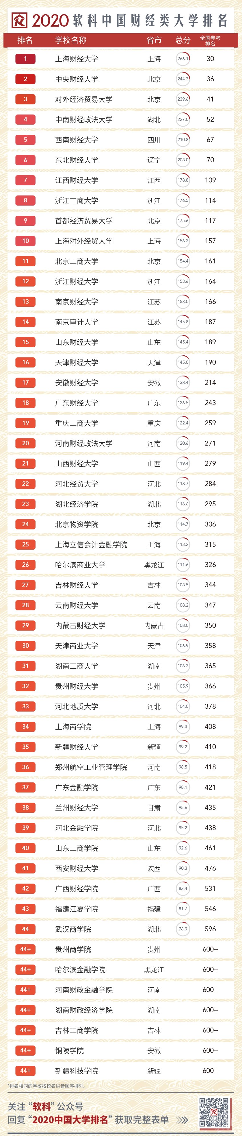 中国语言类大学排名的上榜高校有  所,北京外国语大学,中国传媒大学