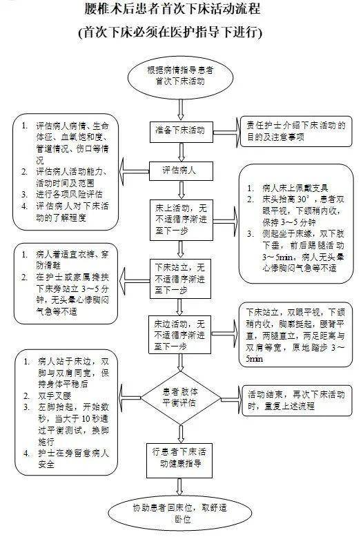 术后首次下床如何预防体位性低血压