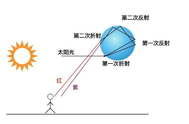 你知道彩虹是怎么形成的吗?