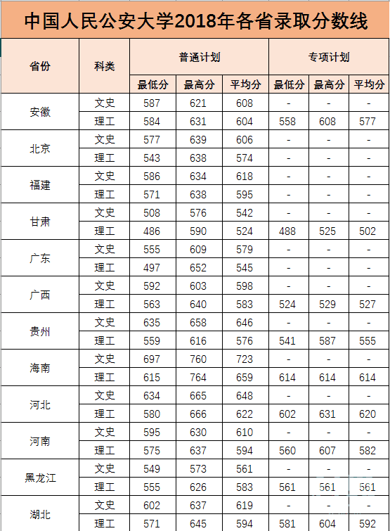 中国人民公安大学近三年本科招生录取分数汇总