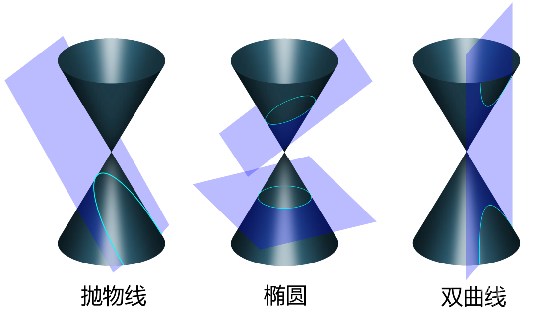 用平面从不同角度切割双圆锥可得到不同的圆锥曲线(二次曲线)