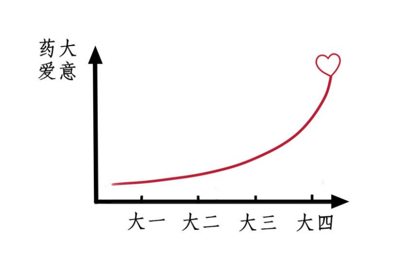 人,绘行云流水曲线图 来源:中国药科大学 曲线 这具有生命力和感召力