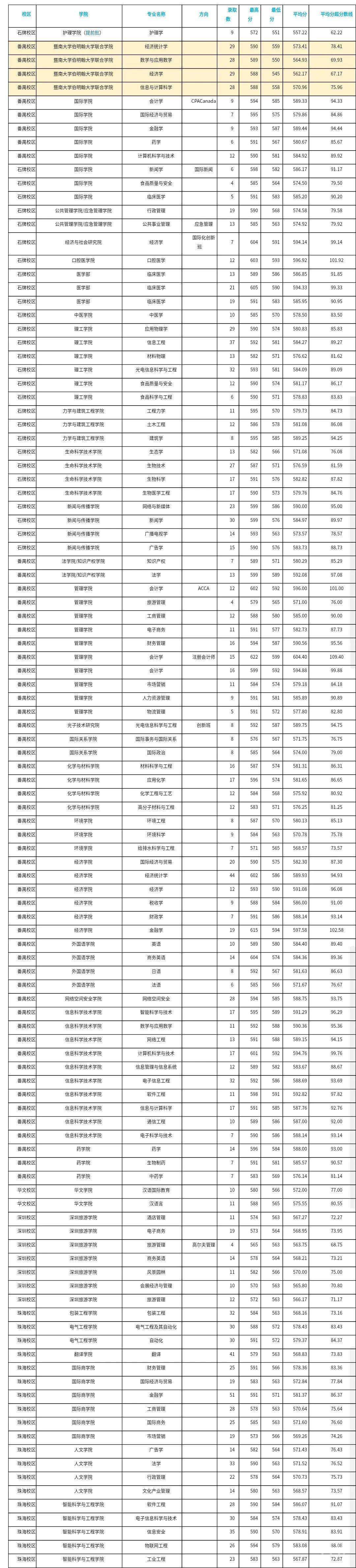 暨南大学2019年在广东省各专业录取分数统计  理科 (控制分数线:495分