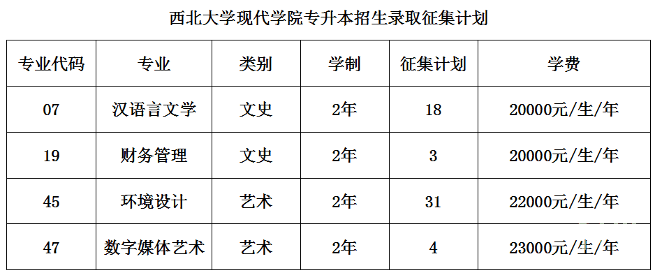 西北大学现代学院2020年专升本招生录取征集志愿明天早上8点截止