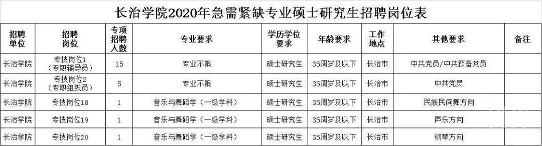 长治学院2020年急需紧缺专业硕士研究生招聘公告