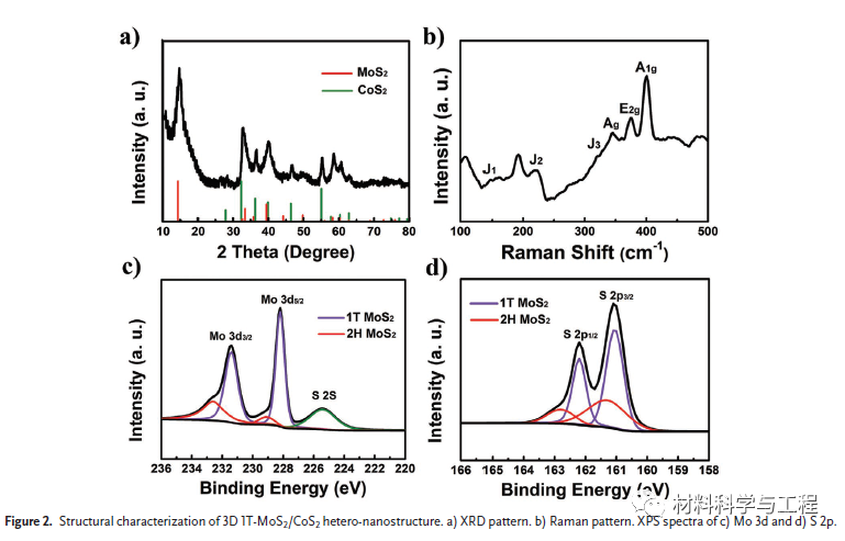 a)为xrd表征,b)为拉曼表征,c)和d)分别为mo和s的xps表征