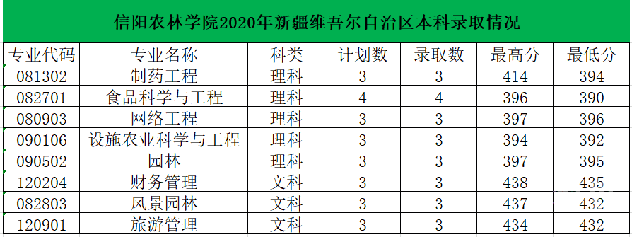 信阳农林学院2020年新疆维吾尔自治区本科录取情况