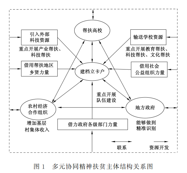 关键在于多元协同治理格局的形成,通过多元协同来推动农民主体性的