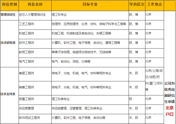 餐补 员工宿舍 健身房】北方华创微电子2021校园招聘