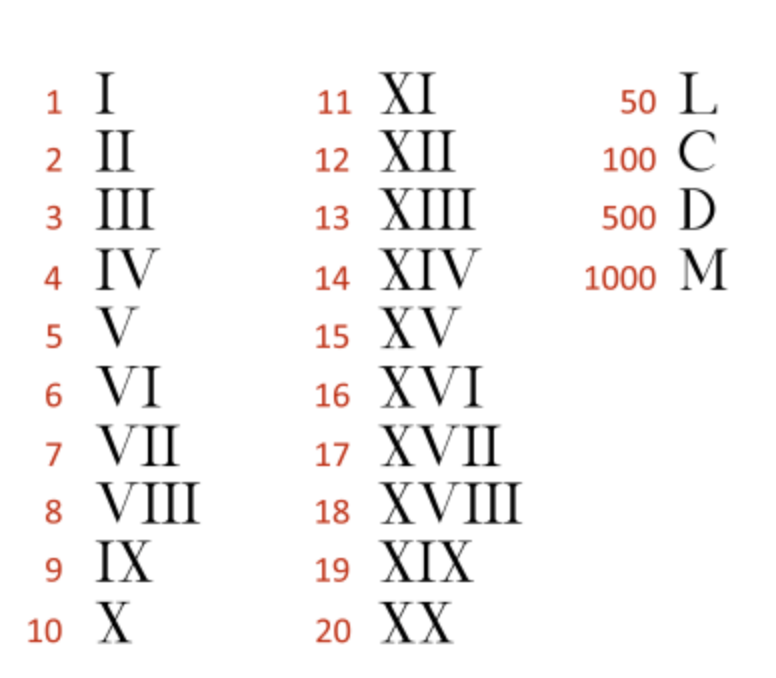 考察智商的时候到了,你会使用罗马数字吗?