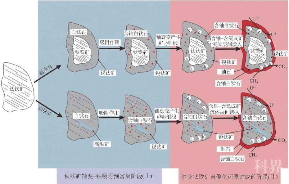 我国砂岩型铀矿理论研究的最新成果:金若时团队《鄂尔多斯盆地砂岩型