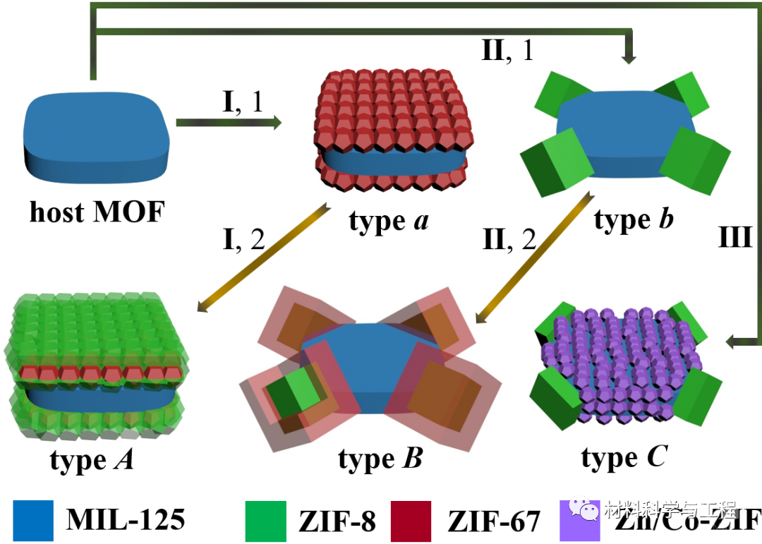 二/三元mof组装结构的合成示意图