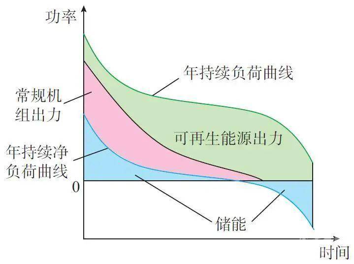 蛣2 高比例可再生能源电力系统年持续净负荷曲线