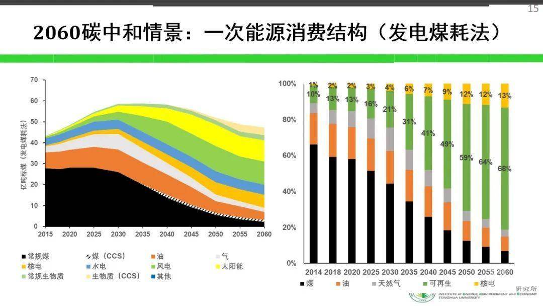 2060年碳中和目标下的低碳能源转型情景分析 点击标题下「中国电机