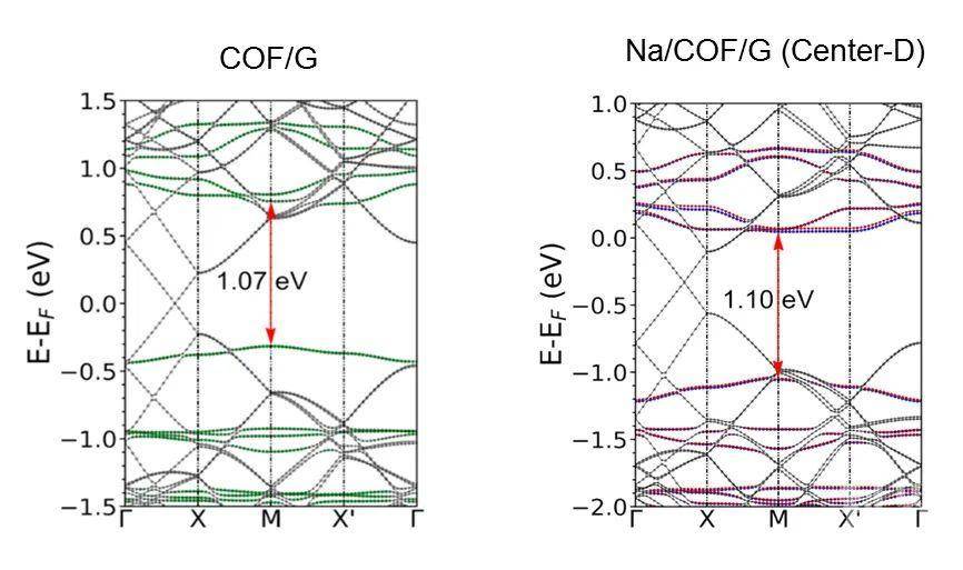 图2 na原子掺杂前后cof/石墨烯的能带结构.图3.
