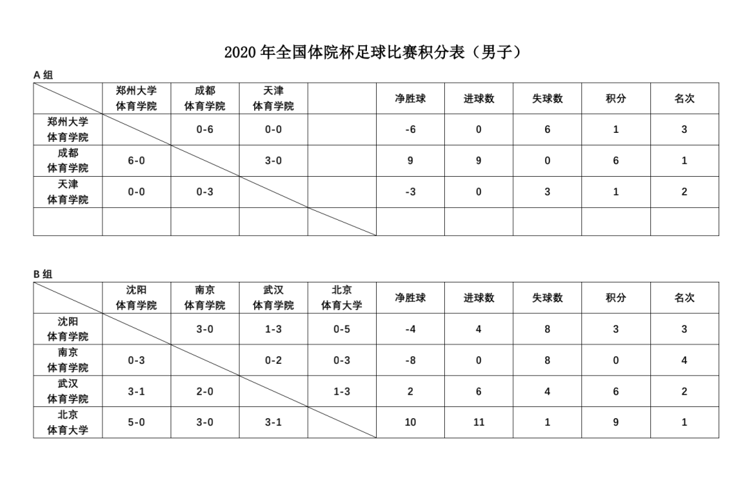 2020年全国"体院杯"足球比赛16日战报