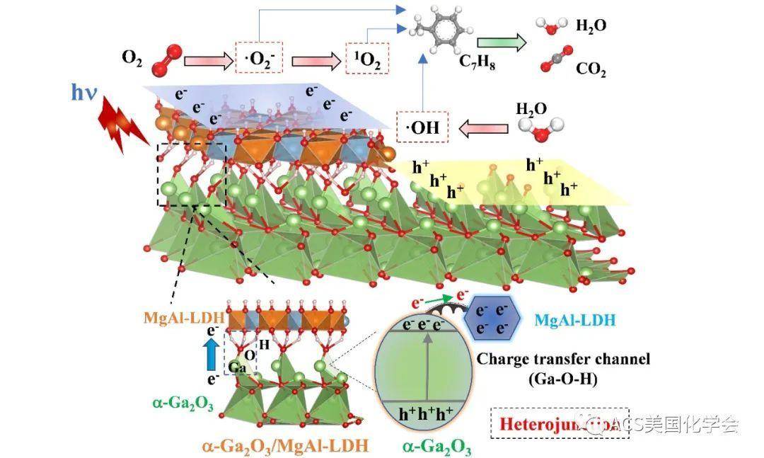 mgal-ldh异质结界面ga-o-h电荷传输通道增强光催化净化vocs的性能