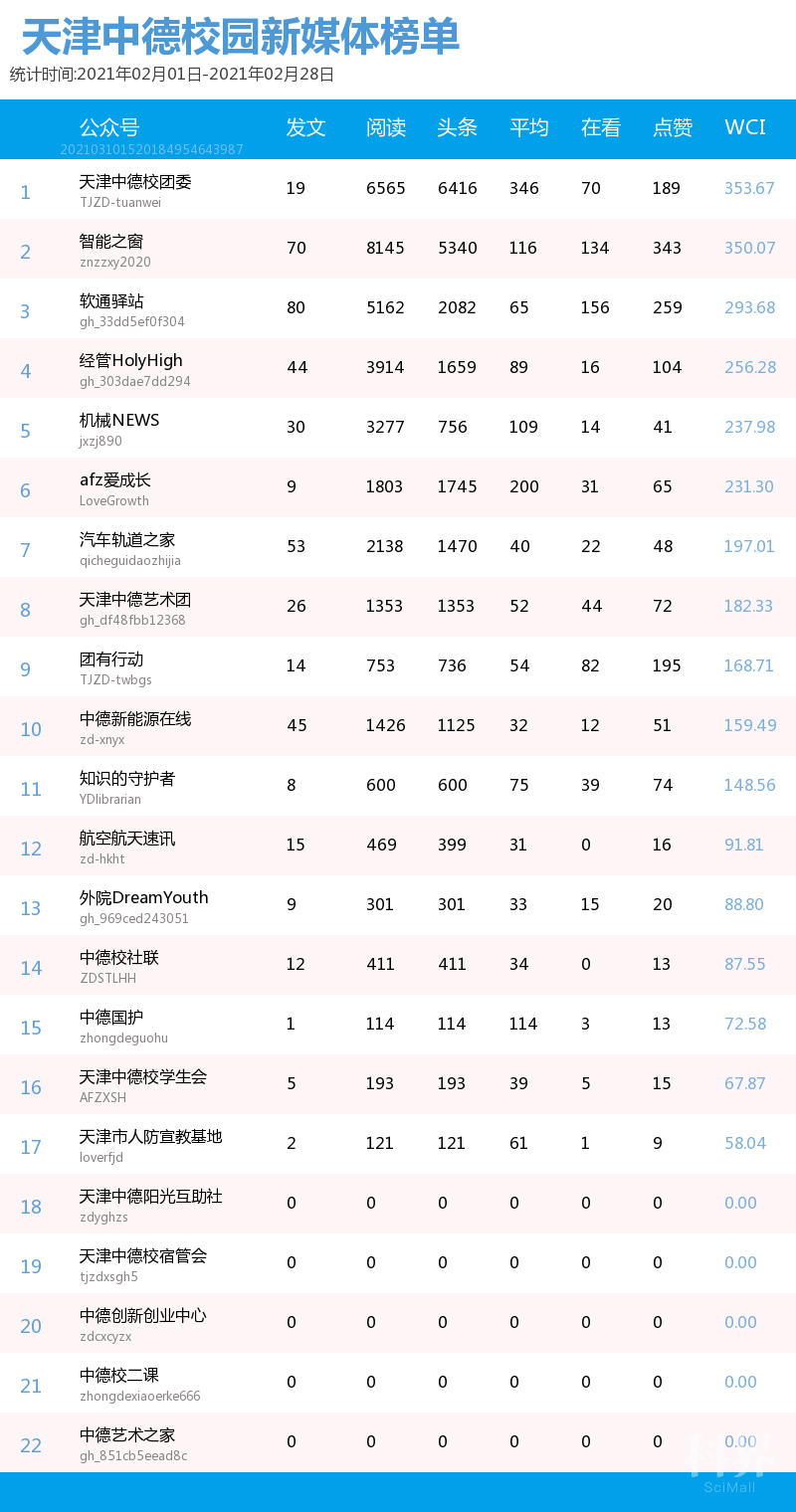 榜单| 天津中德应用技术大学校园微信公众号排行榜(2021年2月01日-2月