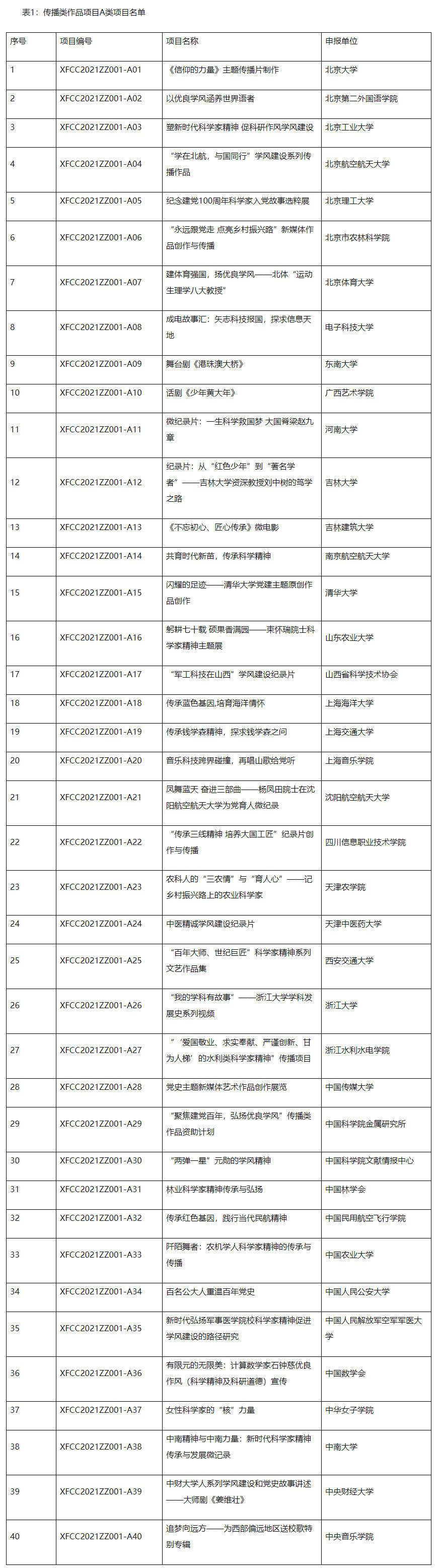 中国科学技术协会 综合 2021年度学风建设资助计划项目立项名单.jpg
