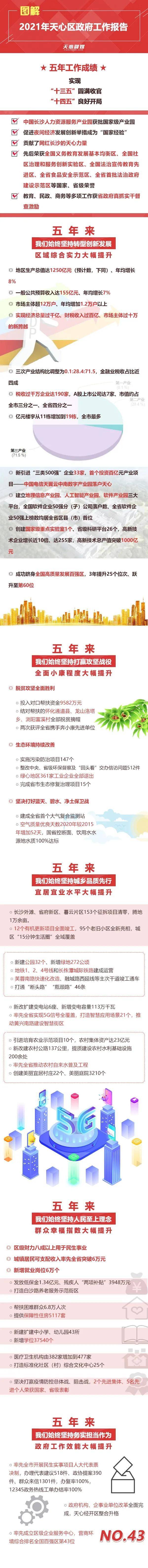图解2021年天心区政府工作报告。天心融媒 供图