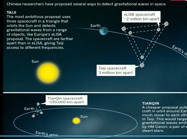 “太极计划”、LISA的太阳轨道（上）与“天琴计划”的地球轨道（下） Science杂志 图.jpg