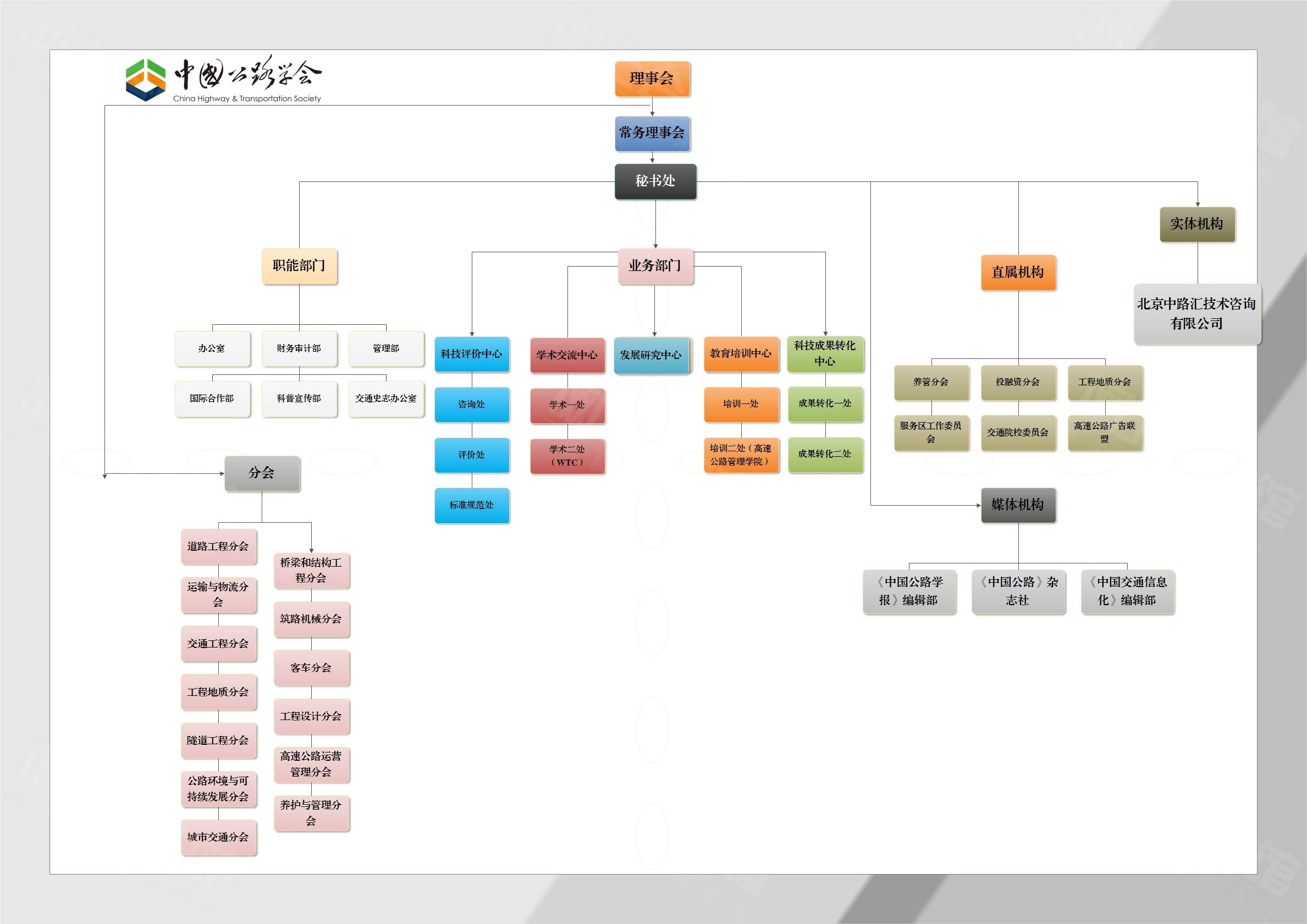 中国公路学会组织机构分布图.jpg