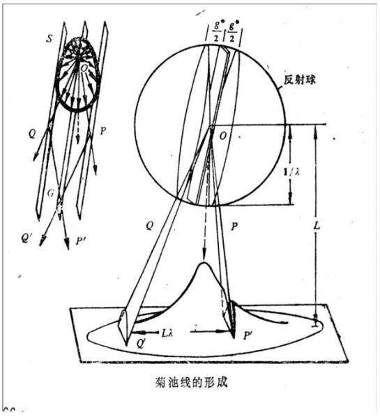 材料课堂 Tem复杂电子衍射花样的标定原理学术资讯 科技工作者之家