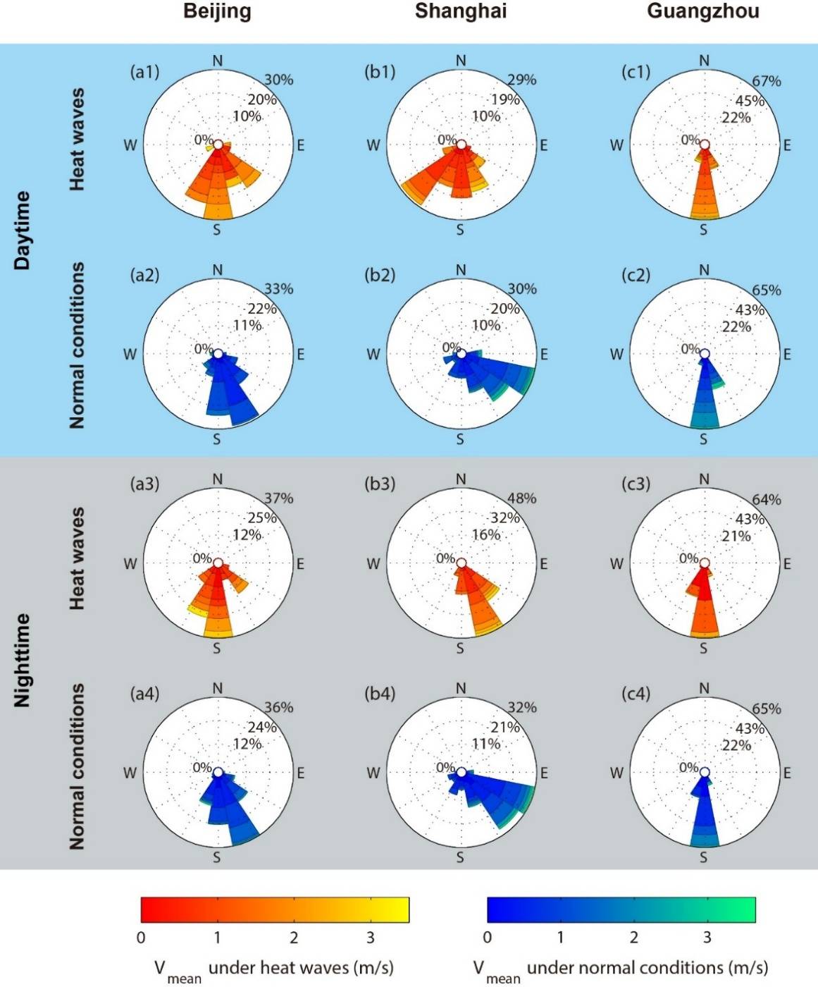 3北京,上海和广州在热浪天和普通天的风向玫瑰图