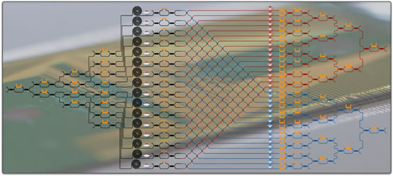 （图一）基于硅纳米光波导的大规模集成光量子芯片(可实现对高维量子纠缠体系的高精度、可编程、且任意通用量子操控和量子测量)