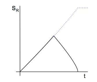 图1：实线表示Don Page猜想的辐射的熵随着时间的变化，也叫Page curve。